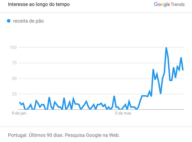 Pesquisas por 'receita de pão' dispararam nas últimas semanas | Foto: Reprodução/Google Trends 